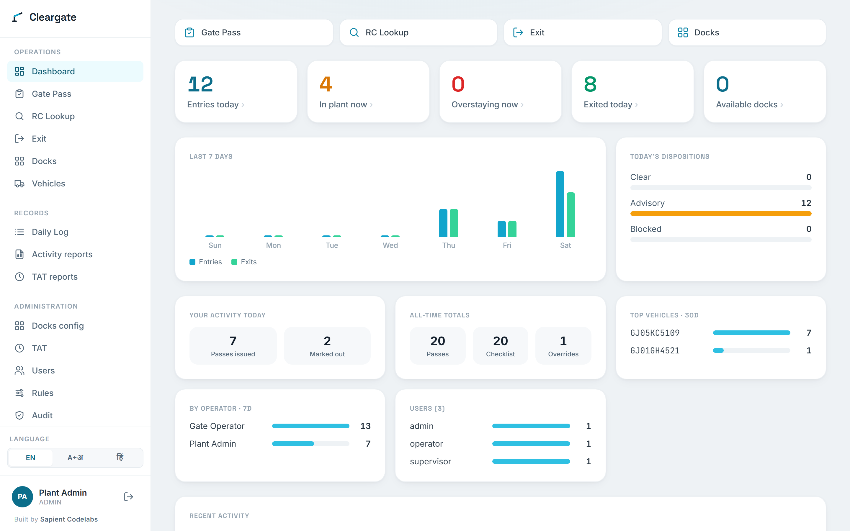 Cleargate dashboard: KPI tiles for entries today, in plant now, overstaying and available docks, a 7-day entries/exits chart and today's document dispositions.