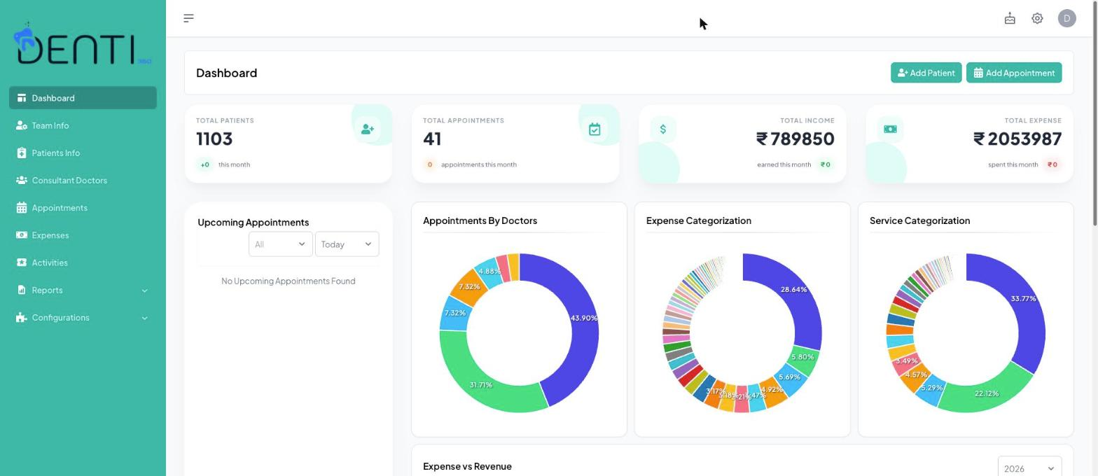 Denti360 dashboard: KPI tiles for total patients, appointments, income and expense, plus donut charts for appointments by doctor, expense and service categorization.